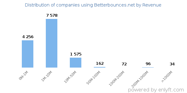 Betterbounces.net clients - distribution by company revenue