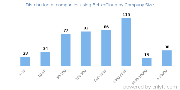 Companies using BetterCloud, by size (number of employees)