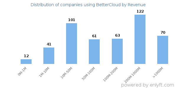 BetterCloud clients - distribution by company revenue