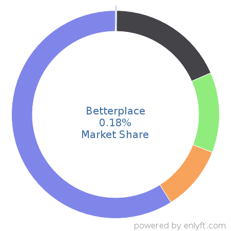 Betterplace market share in Philanthropy is about 0.31%