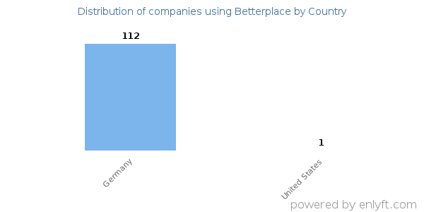 Betterplace customers by country