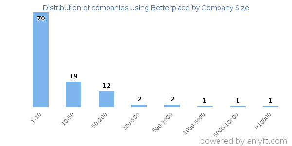 Companies using Betterplace, by size (number of employees)