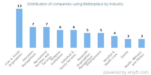 Companies using Betterplace - Distribution by industry