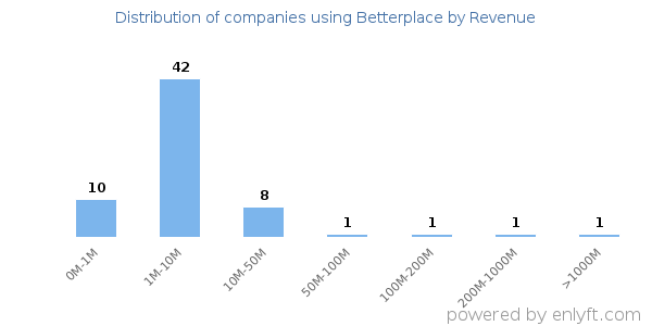 Betterplace clients - distribution by company revenue