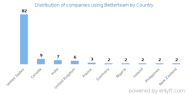 Betterteam customers by country