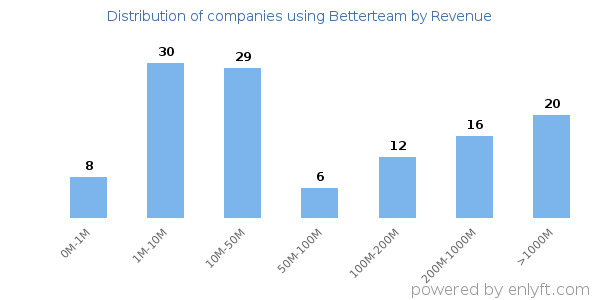 Betterteam clients - distribution by company revenue