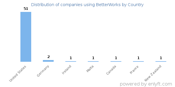 BetterWorks customers by country