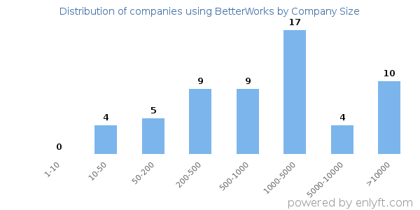 Companies using BetterWorks, by size (number of employees)