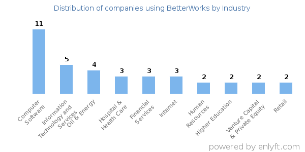 Companies using BetterWorks - Distribution by industry