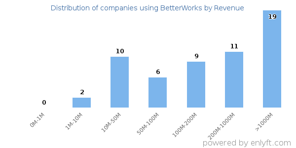 BetterWorks clients - distribution by company revenue