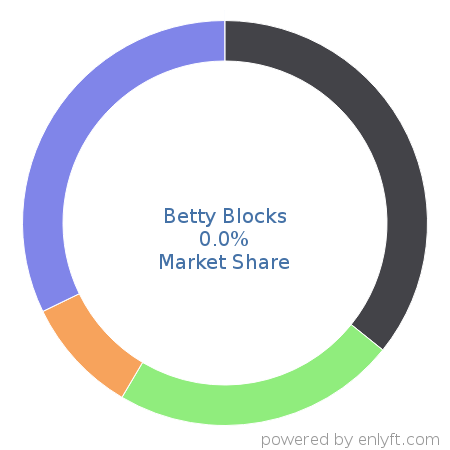 Betty Blocks market share in Software Frameworks is about 0.0%