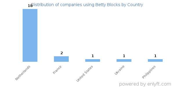 Betty Blocks customers by country