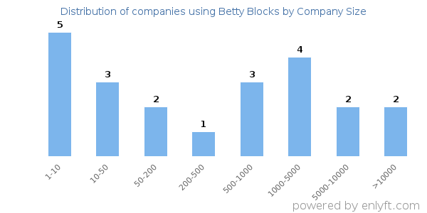 Companies using Betty Blocks, by size (number of employees)