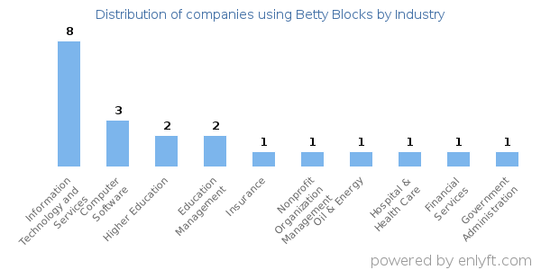 Companies using Betty Blocks - Distribution by industry