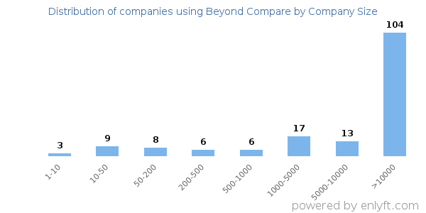 Companies using Beyond Compare, by size (number of employees)