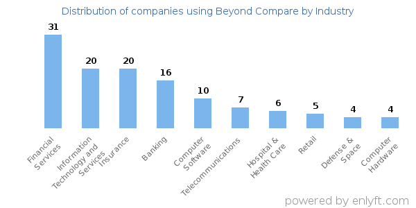 Companies using Beyond Compare - Distribution by industry