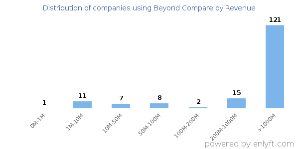 Beyond Compare clients - distribution by company revenue