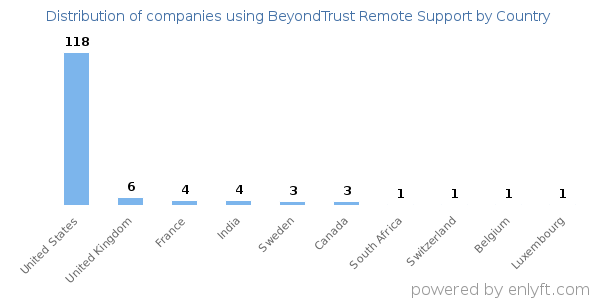 BeyondTrust Remote Support customers by country