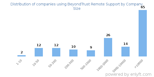 Companies using BeyondTrust Remote Support, by size (number of employees)
