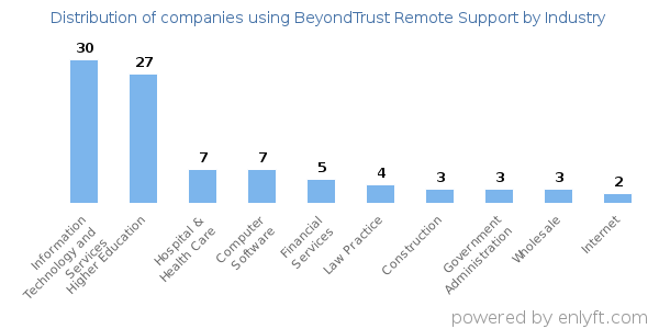 Companies using BeyondTrust Remote Support - Distribution by industry