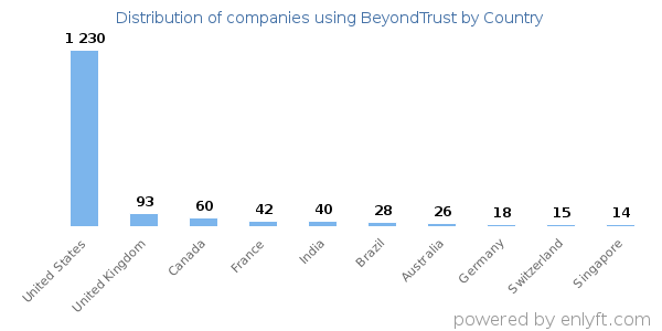 BeyondTrust customers by country