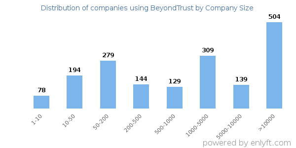 Companies using BeyondTrust, by size (number of employees)