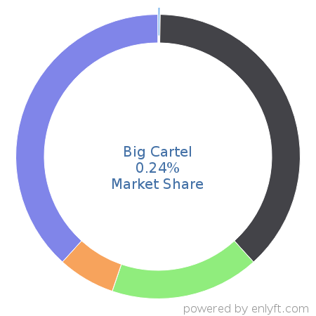 Big Cartel market share in eCommerce is about 0.24%