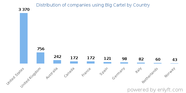 Big Cartel customers by country