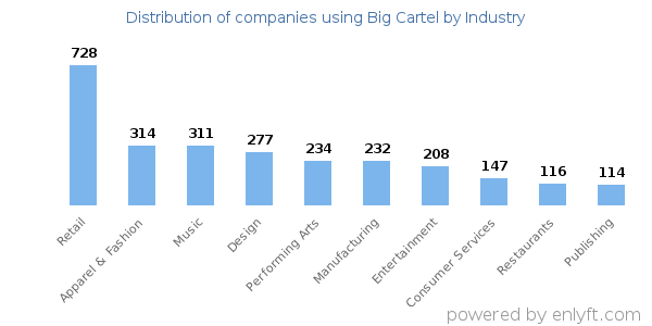 Companies using Big Cartel - Distribution by industry