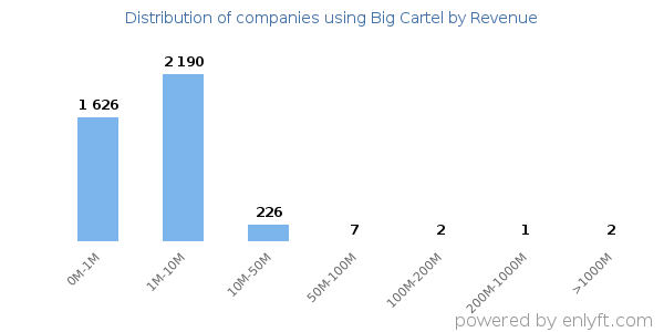 Big Cartel clients - distribution by company revenue