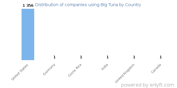 Big Tuna customers by country