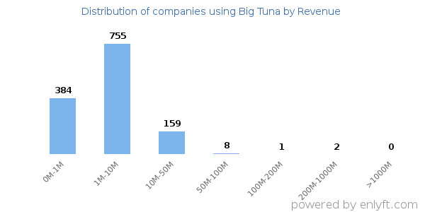 Big Tuna clients - distribution by company revenue