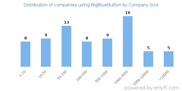 Companies using BigBlueButton, by size (number of employees)