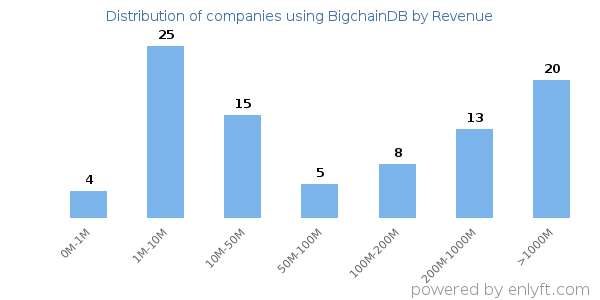 BigchainDB clients - distribution by company revenue