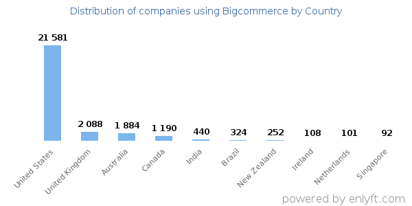 Bigcommerce customers by country