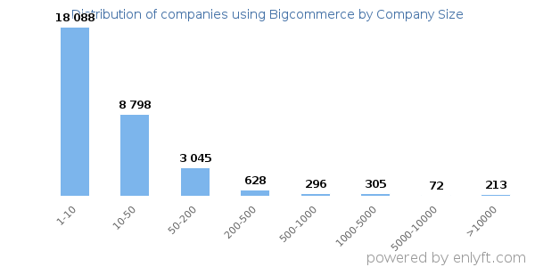 Companies using Bigcommerce, by size (number of employees)