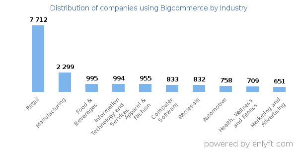 Companies using Bigcommerce - Distribution by industry