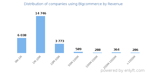Bigcommerce clients - distribution by company revenue