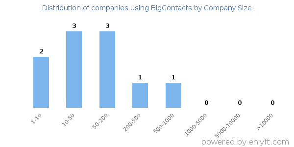 Companies using BigContacts, by size (number of employees)