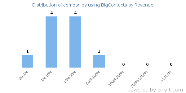BigContacts clients - distribution by company revenue
