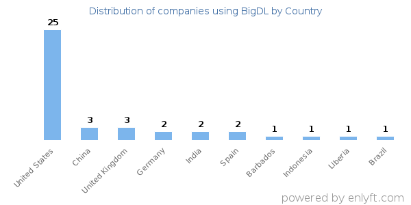 BigDL customers by country