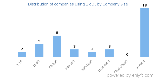 Companies using BigDL, by size (number of employees)