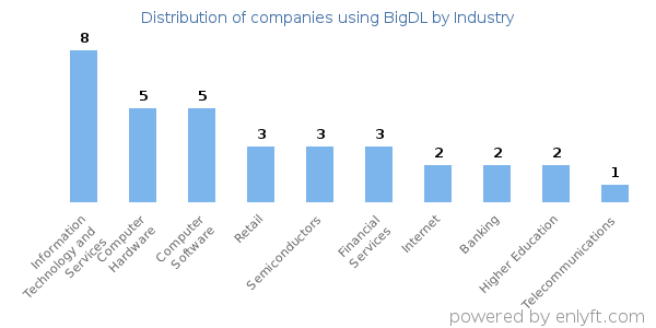 Companies using BigDL - Distribution by industry