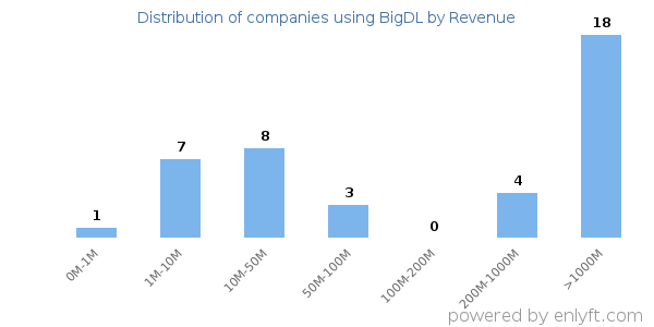 BigDL clients - distribution by company revenue