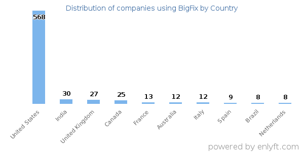 BigFix customers by country