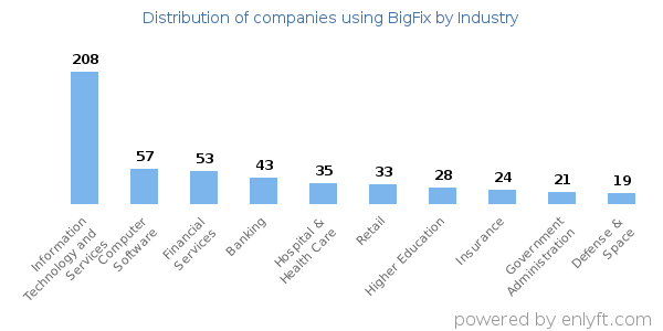 Companies using BigFix - Distribution by industry