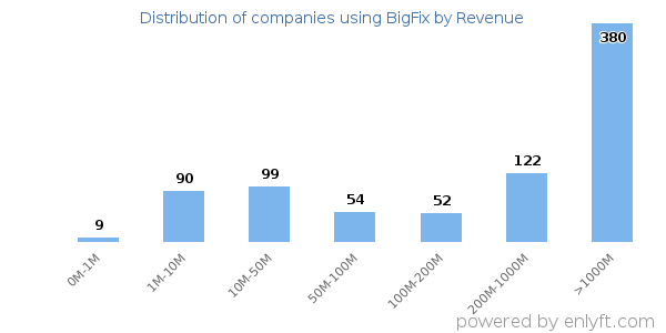 BigFix clients - distribution by company revenue
