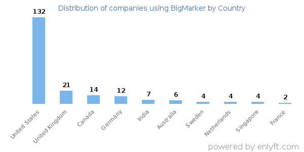 BigMarker customers by country