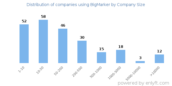 Companies using BigMarker, by size (number of employees)