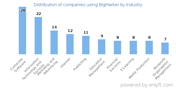Companies using BigMarker - Distribution by industry